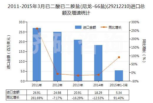 2011-2015年3月已二酸已二胺鹽(尼龍-66鹽)(29212210)進口總額及增速統(tǒng)計